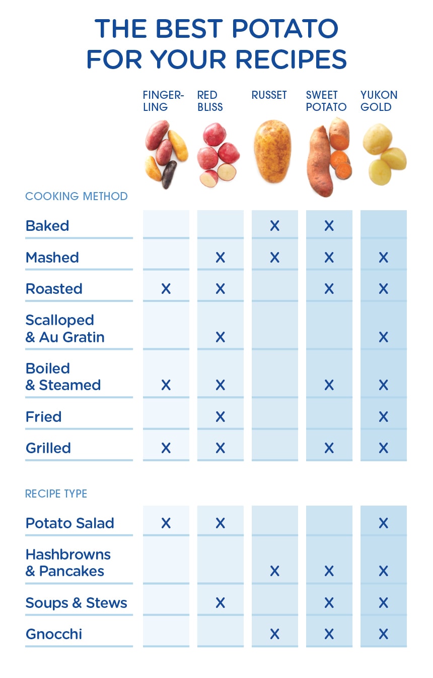 A Guide to Potatoes - Fred Meyer