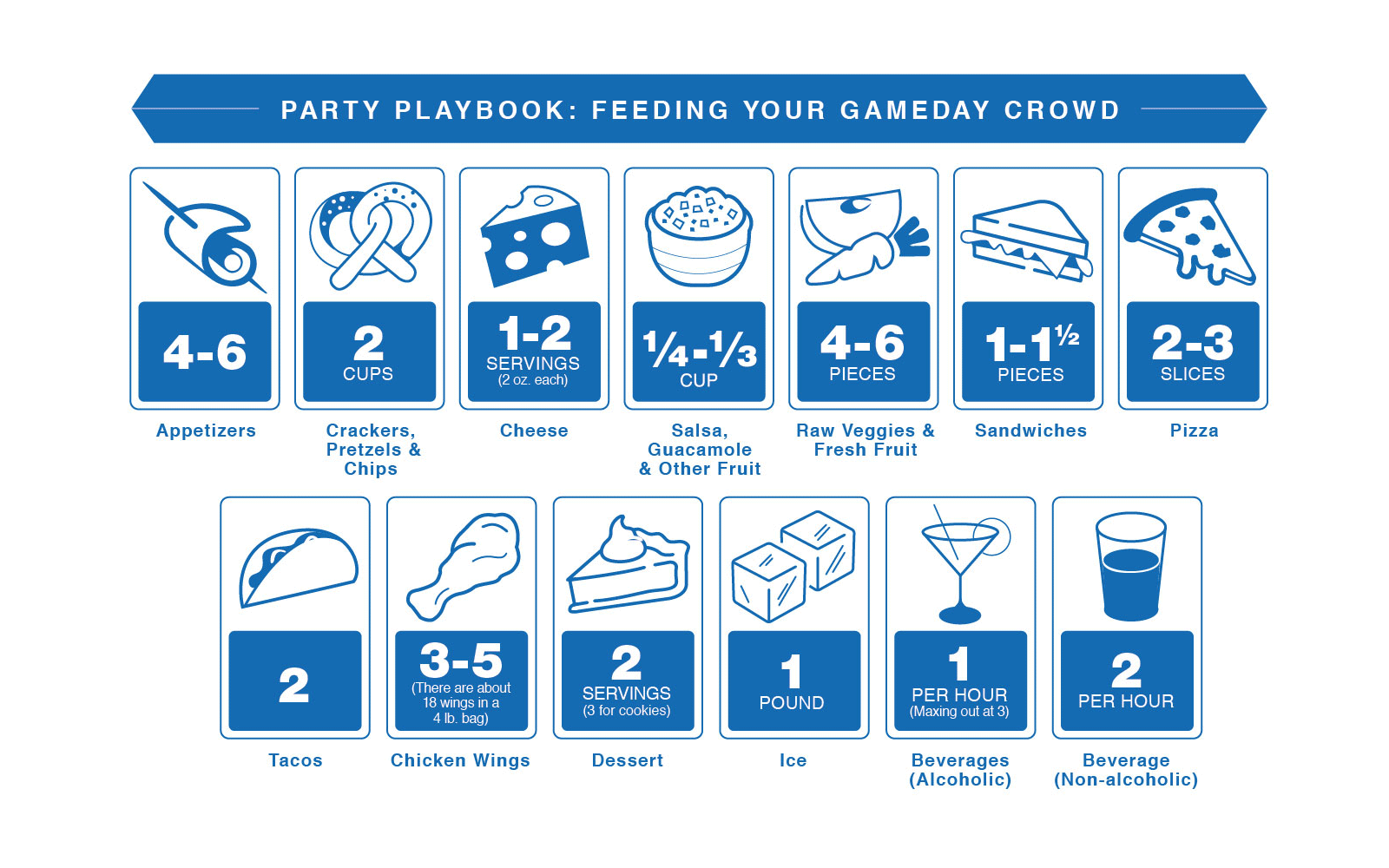 Blue infographic explaining how much food and drinks a host will need to feed their gameday party guests Blue infographic explaining how much food and drinks a host will need to feed their gameday party guests